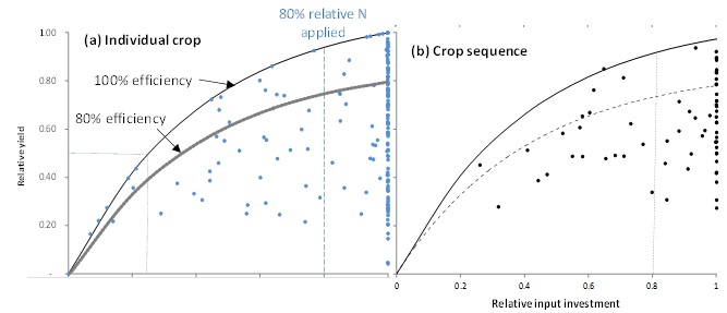 Figure 1: Relative performance of individual crop (n=193) (a) and crop sequence (n=68) (b) from surveyed farm crop performance data relative to fertiliser input investment compared to simulated water-limited potential in southern Qld and northern NSW (Source: Hochman et al. 2014). Methods