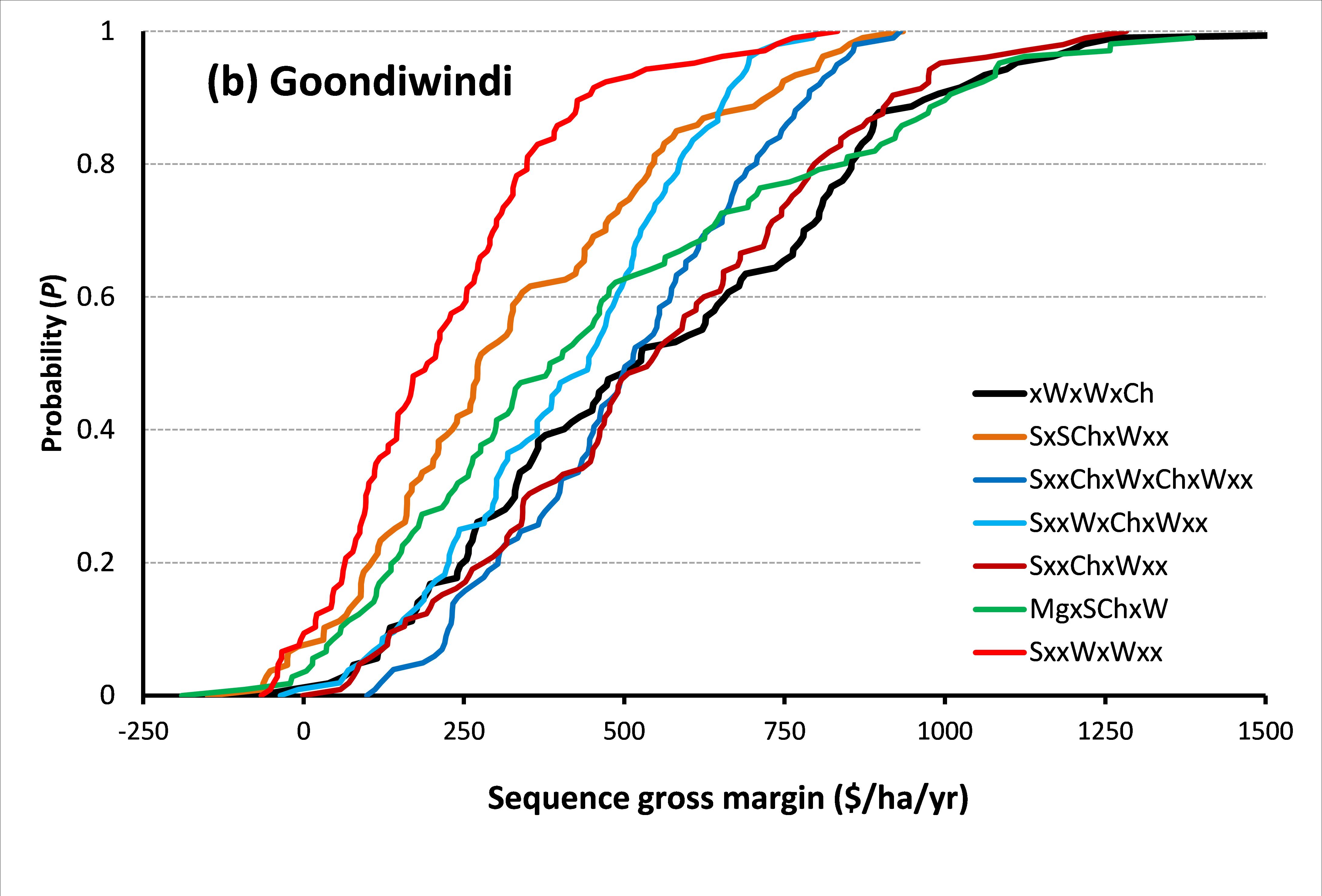Figure 3: Cumulative probability of crop sequence gross margin at Goondiwindi (b) over the long-term.