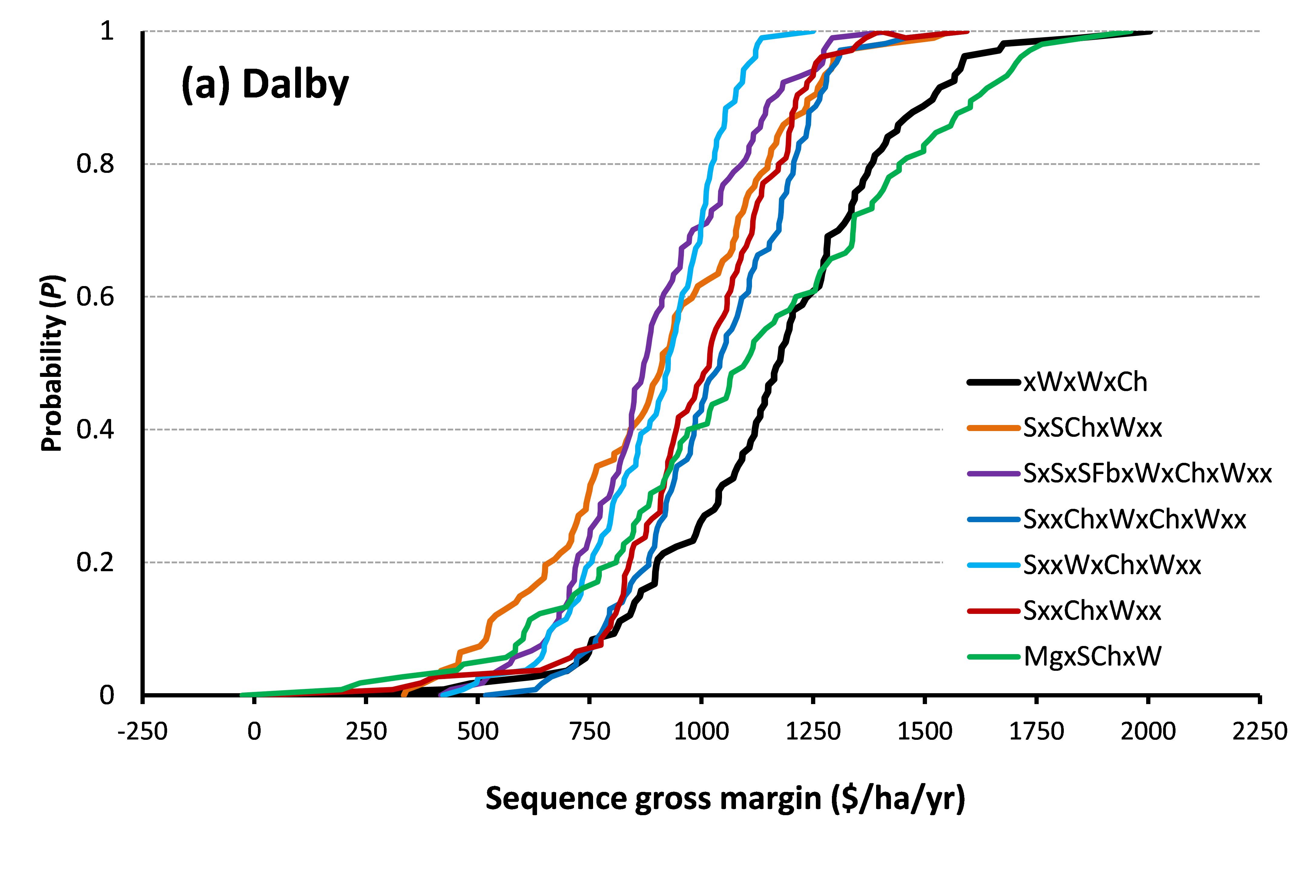 Figure 3a: Cumulative probability of crop sequence gross margin at Dalby