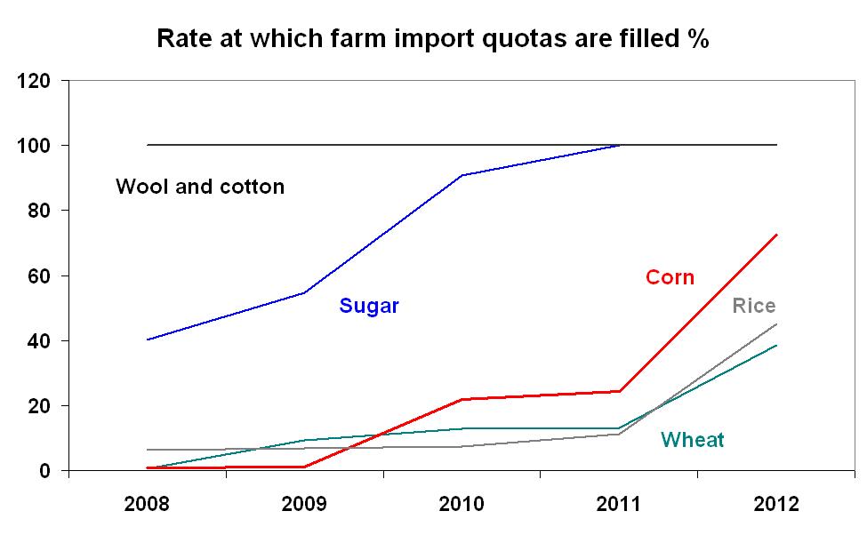 Figure 10: Rate at which farm import quotas are filled (%).