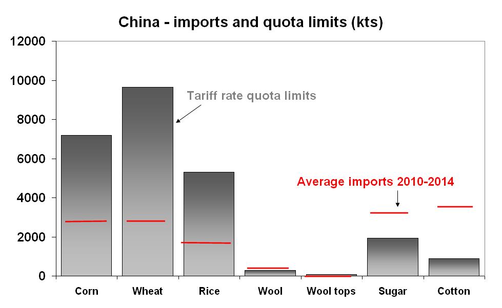 Figure 11: China – imports and quota limits (kts).