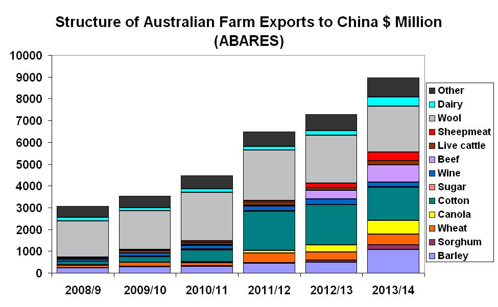 Figure 1: Structure of Australian farm exports to China ($ million, Source: ABARES).
