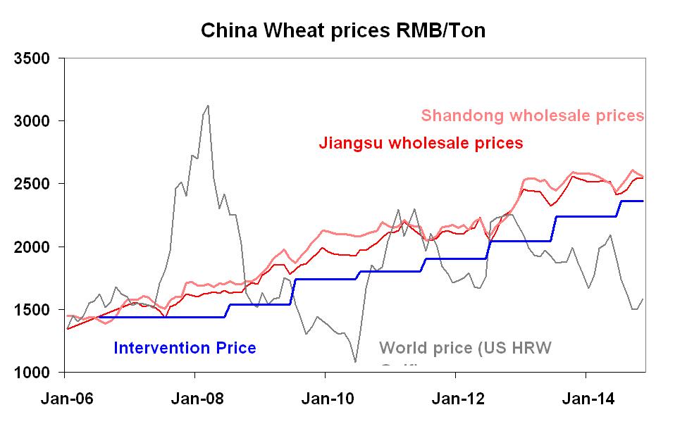 Figure 12: China wheat prices (renminbi (RMB)/tonne).
