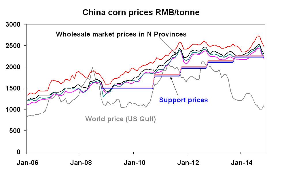 Figure 13: China corn prices (renminbi (RMB)/tonne).