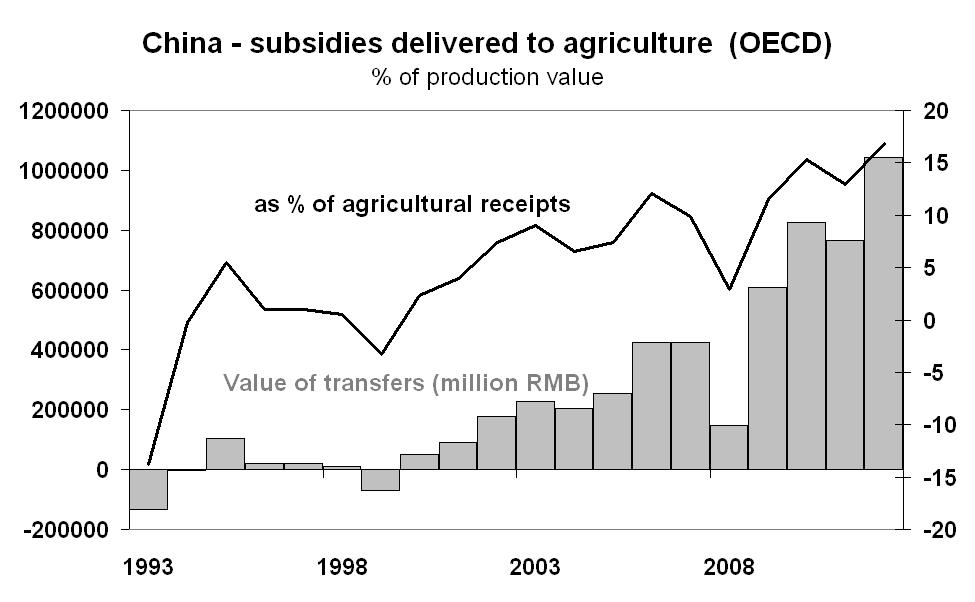 Figure 14: Chinese subsidies delivered to agriculture (OECD).