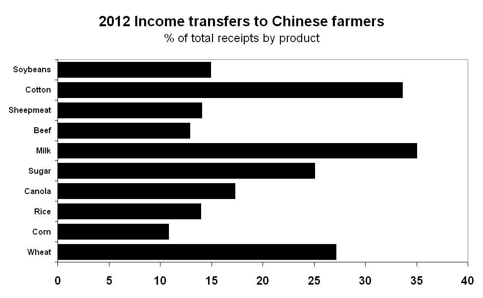 Figure 15: 2012 income transfers to Chinese farmers (% of total receipts by product).