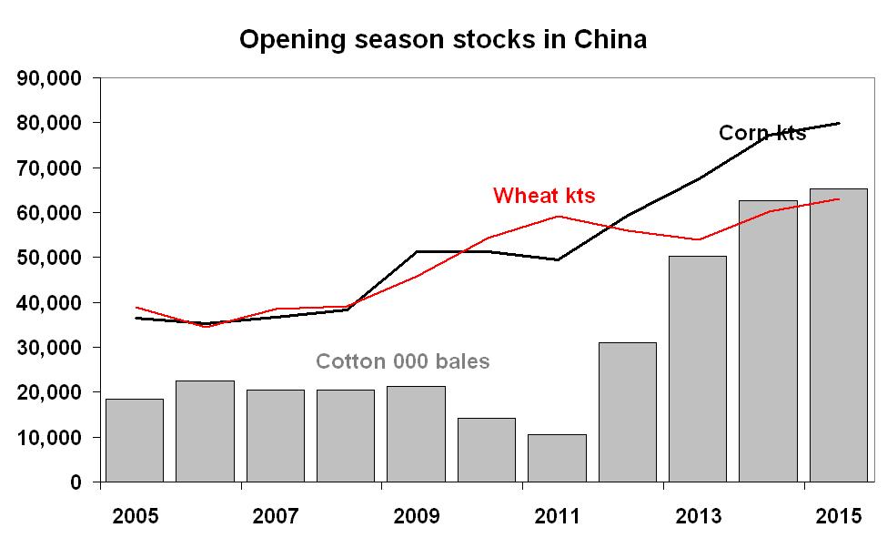 Figure 16a): Opening season stocks in China.