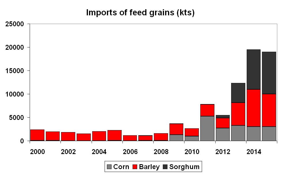 Figure 16 b) imports of feed grains (kts).