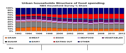 Figure 17: Urban households structure of food spending (bottom box is relative percentage spent on grains).