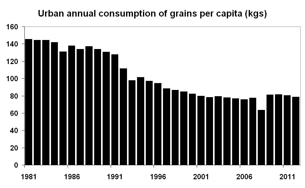 Figure 18: Trends in urban annual consumption of a) grains per capita (kgs).