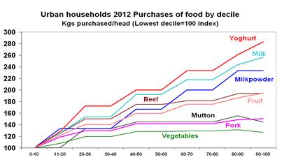 Figure 18: Trends in urban annual consumption of b) meat and dairy (kgs).