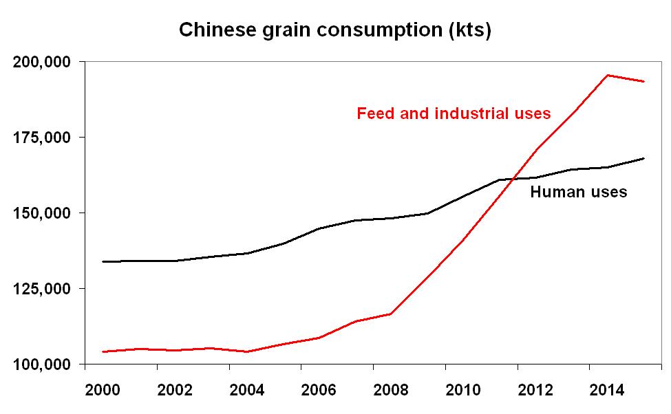 Figure 19: Chinese grain consumption from 2000 to 2014.