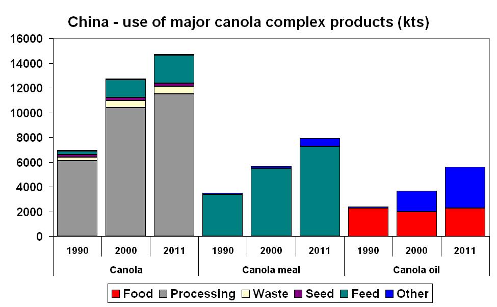Figure 20: China’s use of major canola complex products (kts).