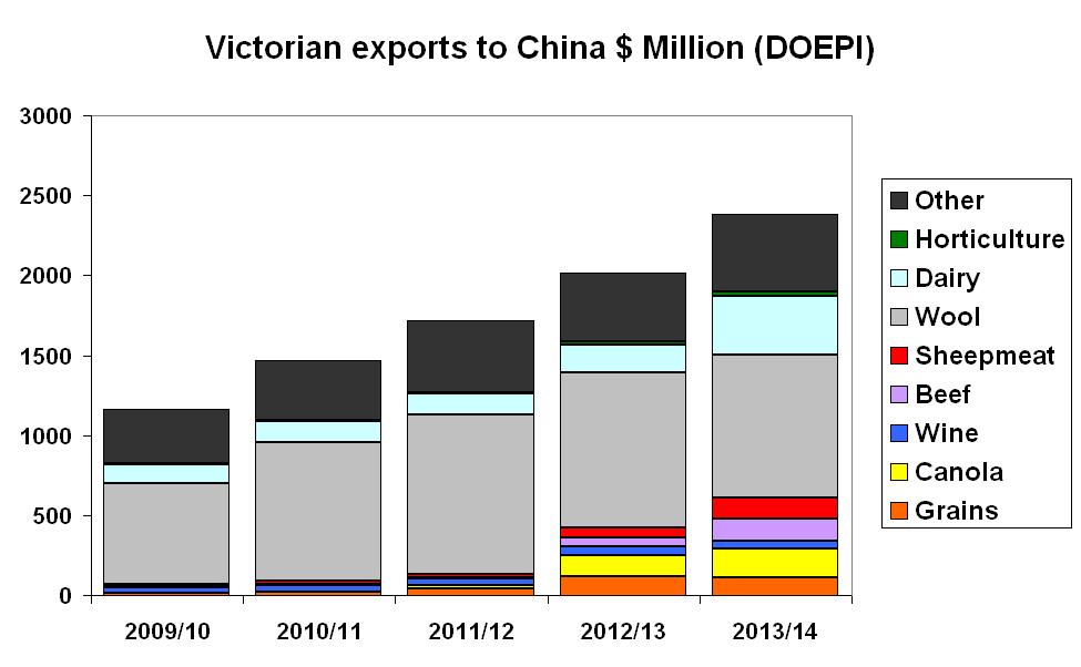 Figure 2: Victorian exports to China ($million, Source: DOEPI).