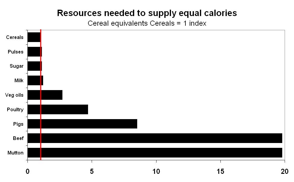 Figure 23: Resources need to supply equal calories (cereal equivalents, cereals = 1 index).