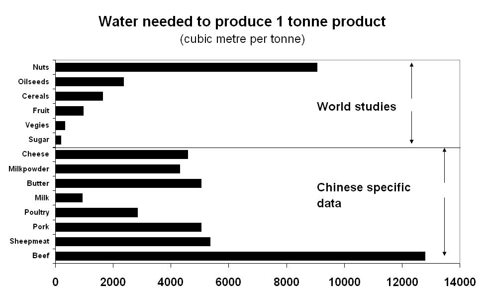 Figure 24: Water needed to produce one tonne of product (World studies versus Chinese specific data).