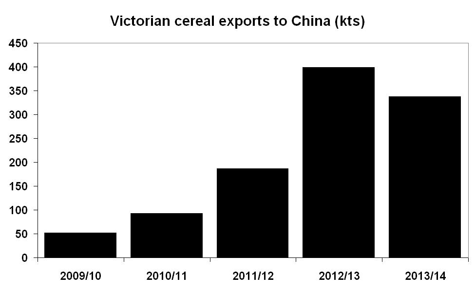 Figure 3: Growth trends in Victorian farm exports (kts) a) cereals.