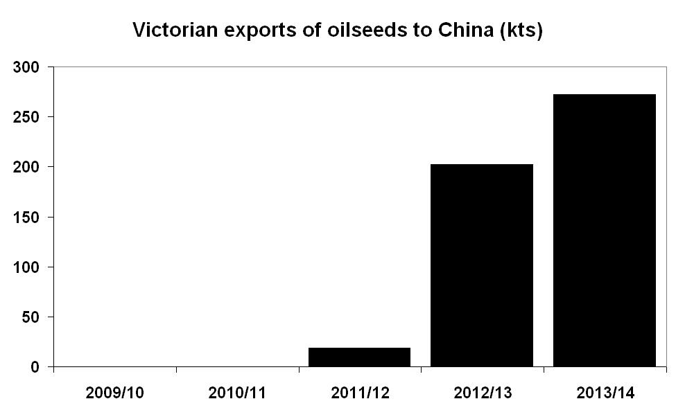 Figure 3: Growth trends in Victorian farm exports (kts) b) oilseeds.
