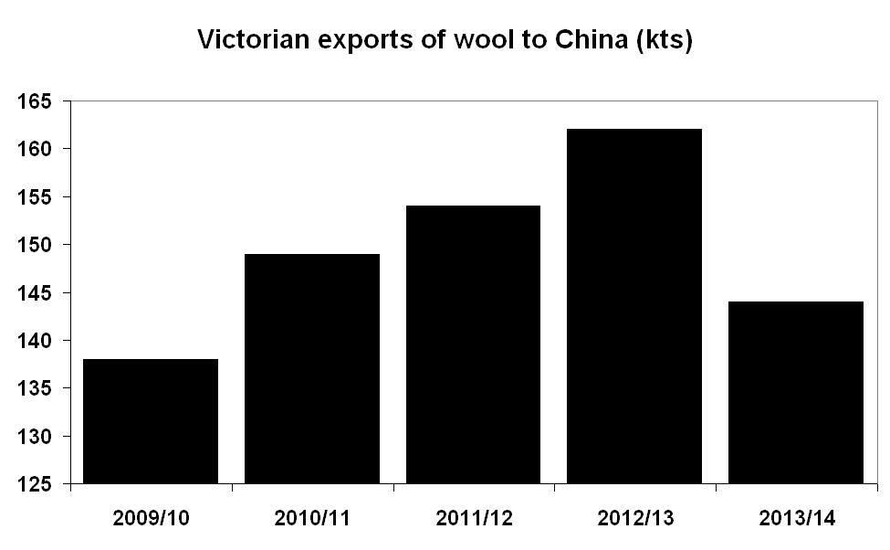 Figure 3: Growth trends in Victorian farm exports (kts) c) wool.