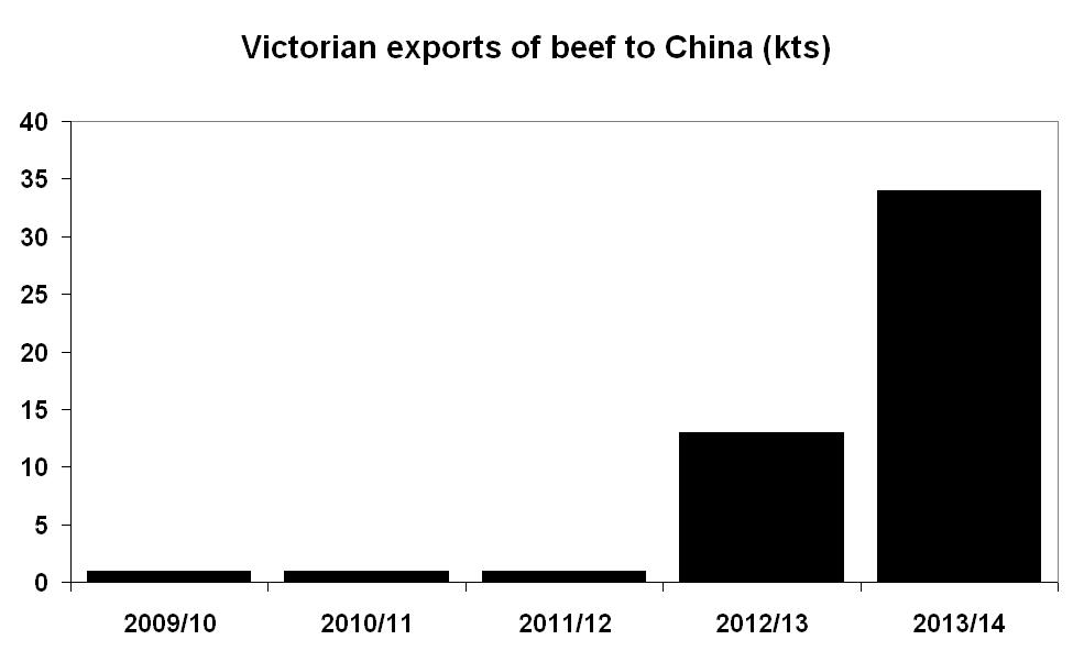 Figure 3: Growth trends in Victorian farm exports (kts) d) beef.