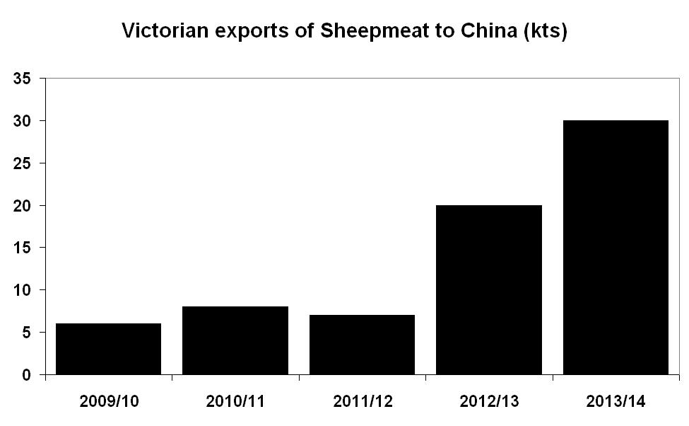 Figure 3: Growth trends in Victorian farm exports (kts) e) sheepmeat.