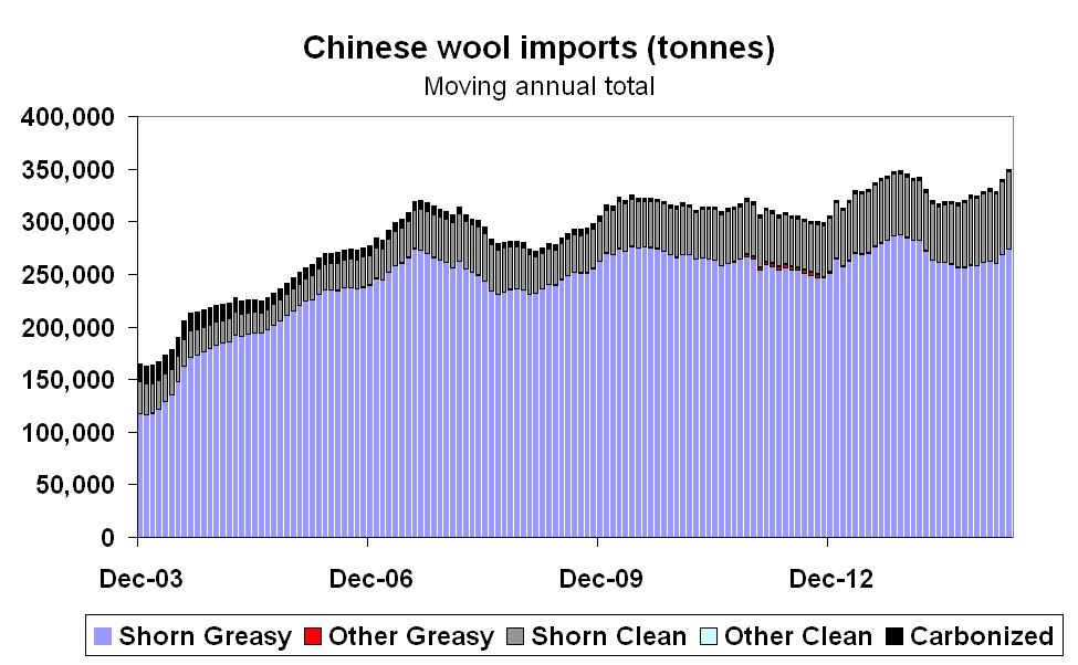 Figure 4: Chinese wool imports (tonnes).