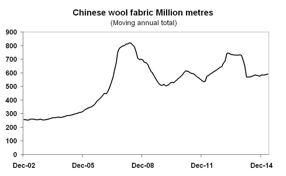 Figure 5: Chinese wool fabric (million metres).