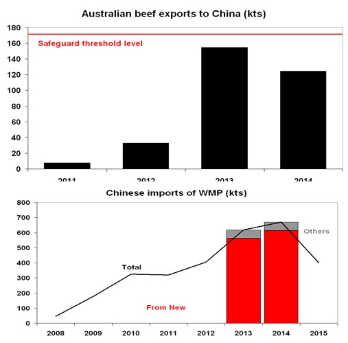 Figure 6: Exports and imports of beef products.