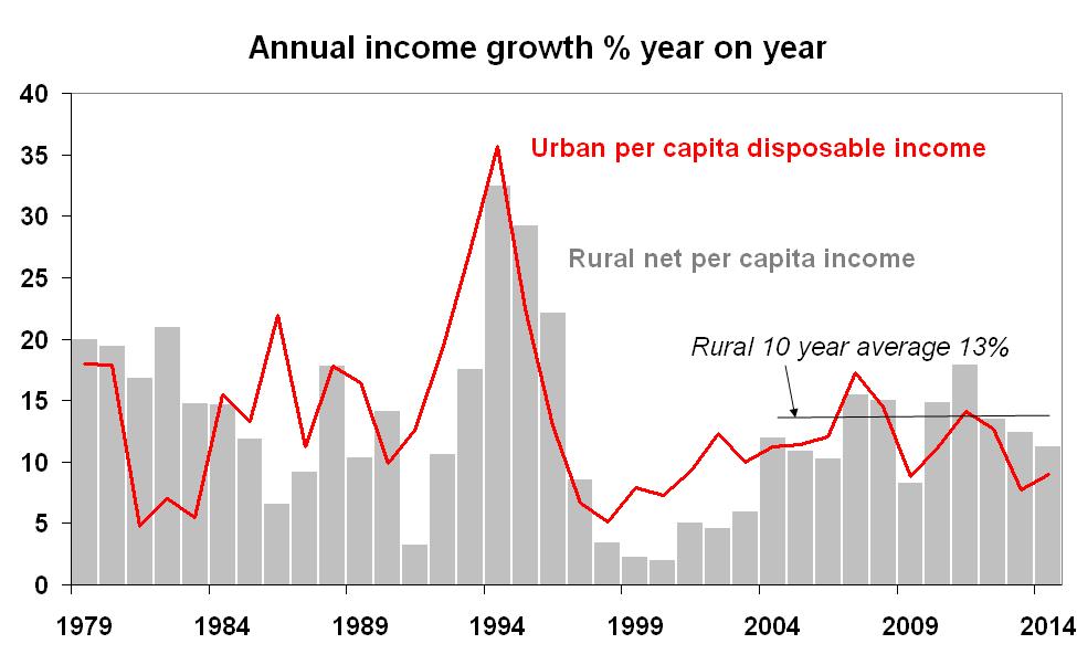 Figure 7: Income growth for urban and rural areas of China.