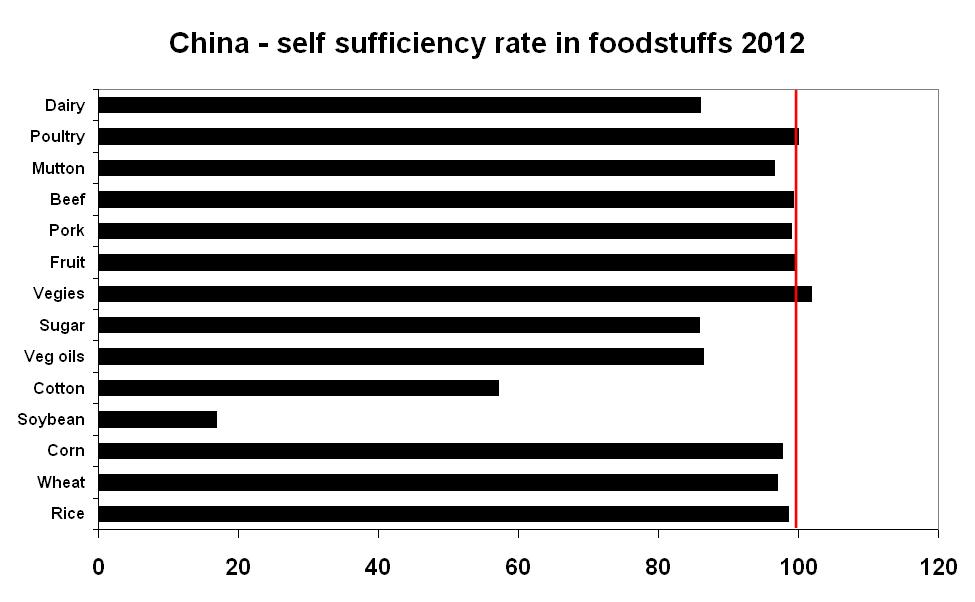 Figure 8: Self-sufficiency rates in foodstuffs 2012.
