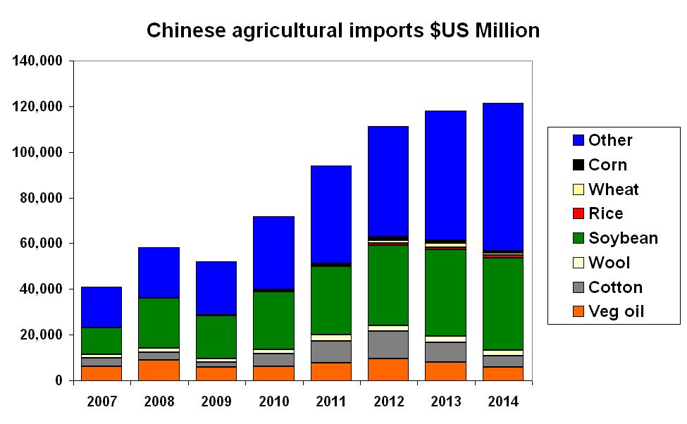 Figure 9: Chinese agricultural imports ($US million, 2007-14).