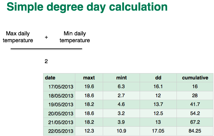Figure 2. Calculation for simple day degrees (average daily temperature) and how the day degrees can be accumulated over time to calculate a thermal time target to move from one plant growth stage to another.