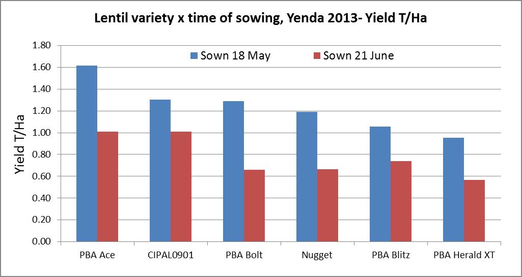 Figure 1: Grain yield (t/ha) of six lentil varieties at two sowing times (May 18 and June 21) at Yenda in southern NSW, 2013.