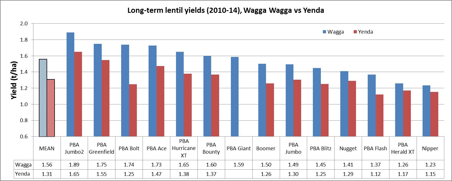 Figure 2: Long-term (2010–14) grain yield comparisons of commercial lentil varieties, Wagga Wagga and Yenda.