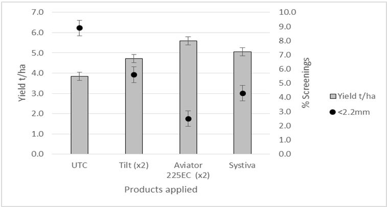 Figure 2: Influence of Spot form of net blotch (SFNB) control on barley yield and quality (cv. HindmarshA). Meckering WA, 2013