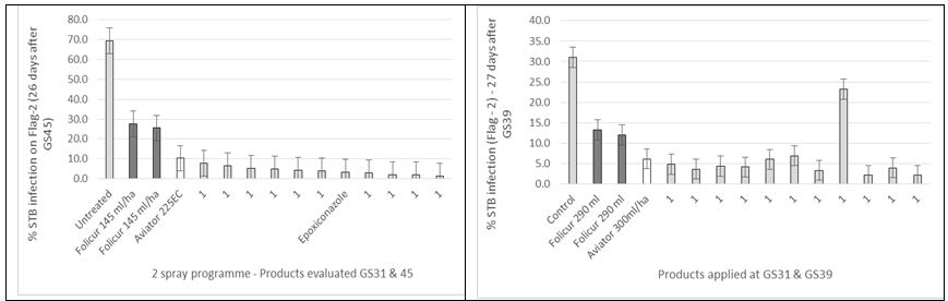 Figure 4a and b: Per cent STB infection on flag-2 26 and 27 days after two spray programmes of 14 different foliar fungicides and subsequent yield response. Westmere VIC, 2013 (cv. EspadaA) and Inverleigh VIC, 2014 (cv. Revenue A). 