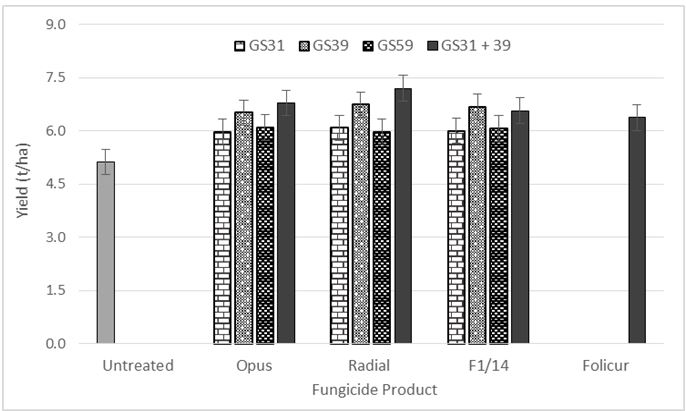 Figure 5: Influence of fungicide product and timing on grain yield (t/ha) of CorackA under irrigation.  Cobbitty NSW, 2014