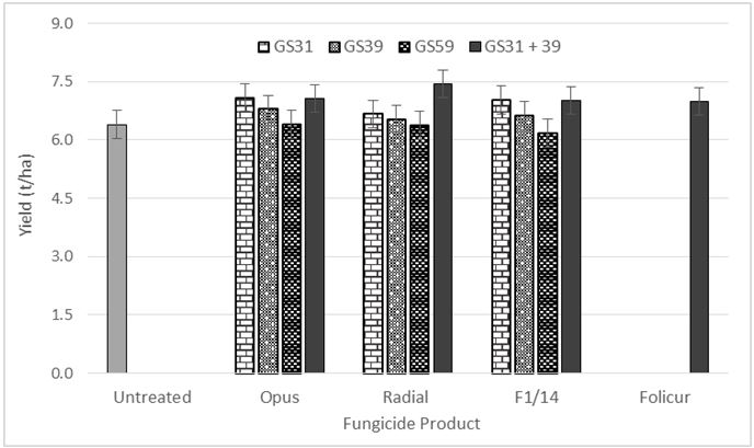 Figure 6: Influence of fungicide product and timing on grain yield (t/ha) of Elmore CL PlusA under irrigation. Cobbitty NSW, 2014.