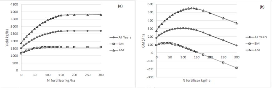 Two line graphs showing figure 1, average simulated response of yield and gross margin to fertiliser rate
