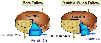 A pie graph illustrating a comparison of two surface management treatments