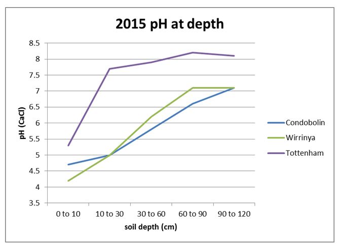 Figure 1. 2015 observation of soil pH at depth for 3 selected historic monitoring sites