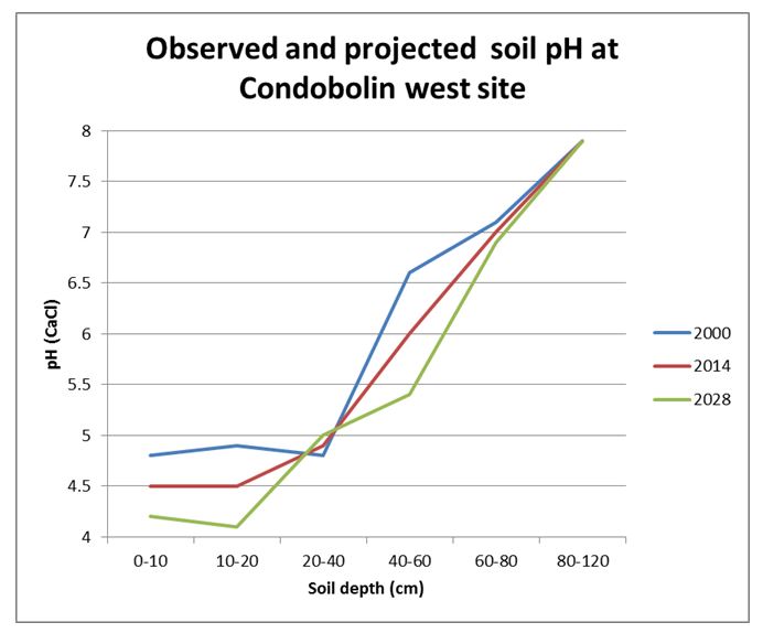 Figure 2. Observed and projected soil pH at Condobolin west site (2000-2028)