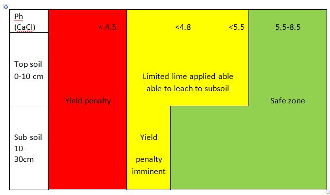 Figure 3 The likely impact of liming (Dept of Food and Agriculture Western Australia)