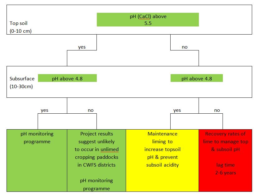 Figure 4  A decision support tree to aid liming decisions (Dept of Food and Agriculture Western Australia)