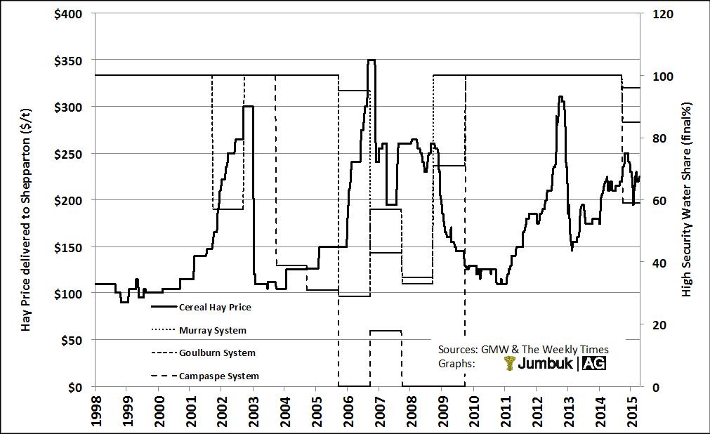 Figure 2:Victorian hay prices and irrigation water entitlements.
