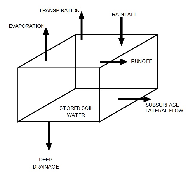 A graphical flow diagram illustrating fallow efficiency