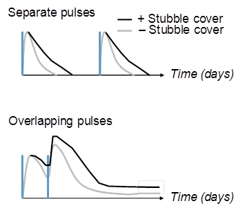 A stacked line graph showing the relationship between presence of stubble cover and fallow efficiency