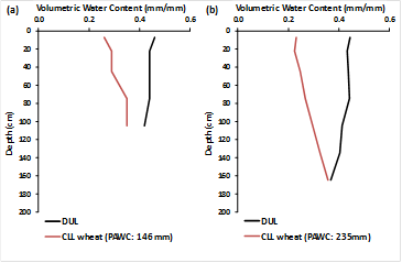 Figure 10. Select soil PAWC characterisations from Central Queensland