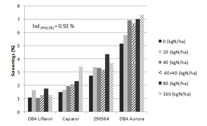 Figure 1. Effect of six nitrogen rates on screenings (%) in four durum varieties at Tamarang 2014