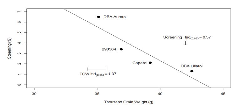 Figure 2.	Relationship between screenings (%) and TGW (g) for four durum varieties averaged across nitrogen treatments - Tamarang 2014